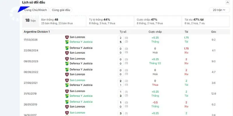 Định Kèo Defensa Y Justicia vs CA San Lorenzo 00h45 04/10 3 Đụng độ đáng nói đến của Defensa Y Justicia vs CA San Lorenzo